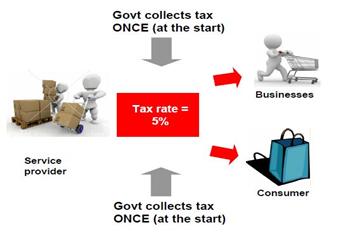 Tax Service Tax Year