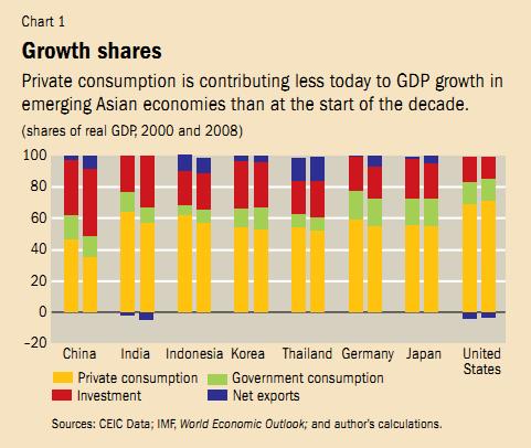 Source: Prasad, Eswar (2009), Rebalancing growth