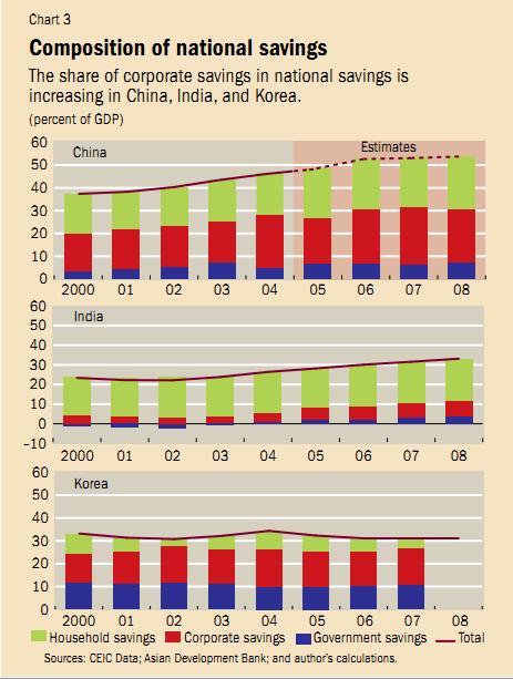Source: Prasad, Eswar (2009), Rebalancing growth