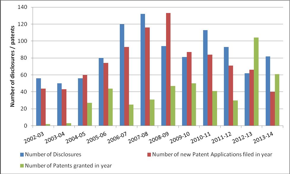 Figure 3: Number of disclosures, patents filed on behalf of NI HEIs and patents granted Social, community and cultural activities 33. HE-BCI also collects data on public events run by HEIs.