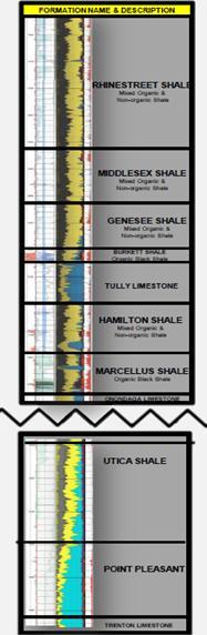 MARCELLUS UPPER DEVONIAN SHALES UTICA Butler Operated Area Stacked Pays Stratigraphic Column 2012 2013 Rhinestreet Shale Reservoir 4 200 thick (4,500 to 5,800 deep) Reservoir 3 ~ 60 thick (4,700 to