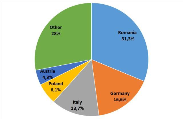 percent of all exports of juices to EU are delivered to Germany and Poland (see additional details in Table 1).