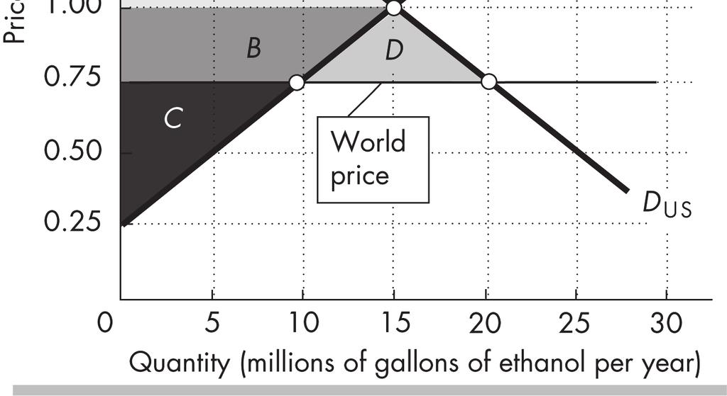 122 CHAPTER 7 b. With international trade, the price in the United States falls to the world price, $0.75 per gallon.