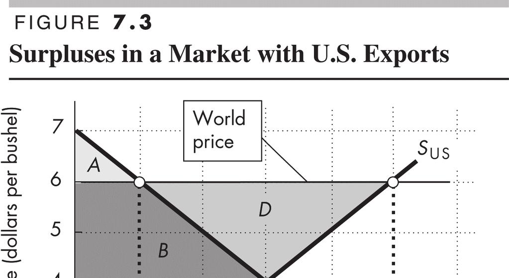112 CHAPTER 7 Winners, Losers, and the Net Gain from Trade The gains and losses from trade are measured as the changes in consumer surplus, producer surplus, and total surplus. Figure 7.