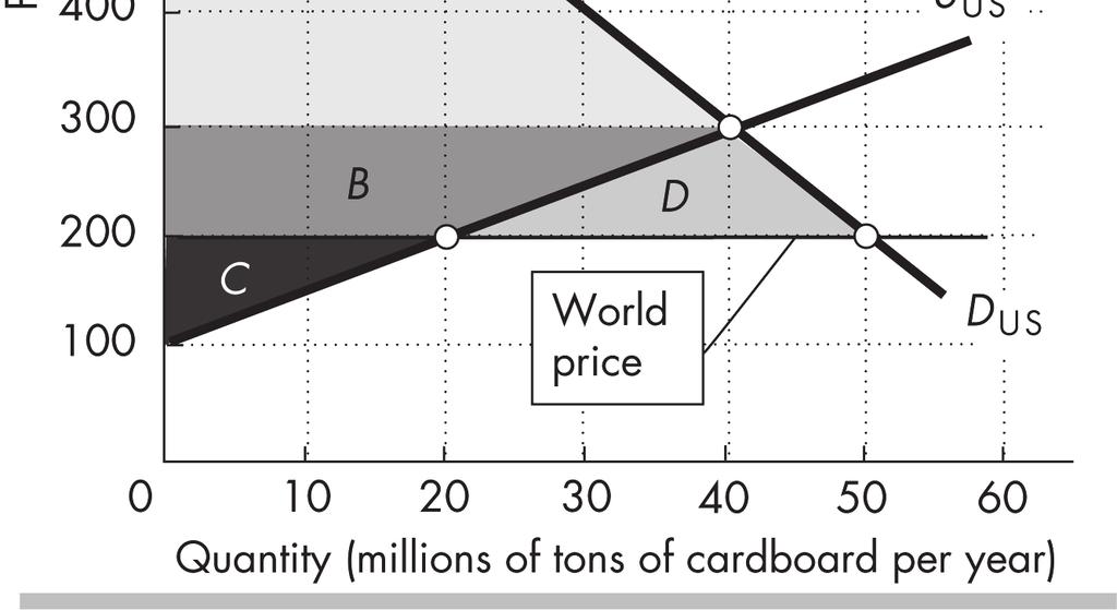 116 CHAPTER 7 Winners, Losers, and the Net Gain from Trade Figure 7.7 illustrates the market for cardboard, which is imported into the United States. Use Figure 7.7 for the next three questions. 18.