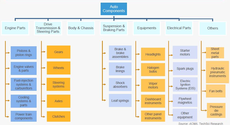 THE AUTO COMPONENTS MARKET IS SPLIT INTO SIX PRODUCT SEGMENTS: (Source: Auto Components Industry in India, India Brand Equity Foundation www.ibef.