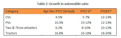OUTLOOK OF THE AUTOMOBILE INDUSTRY Tyre OEM segment is expected to witness growth in 2016-17 largely driven by the buoyancy witnessed in automobile sales.