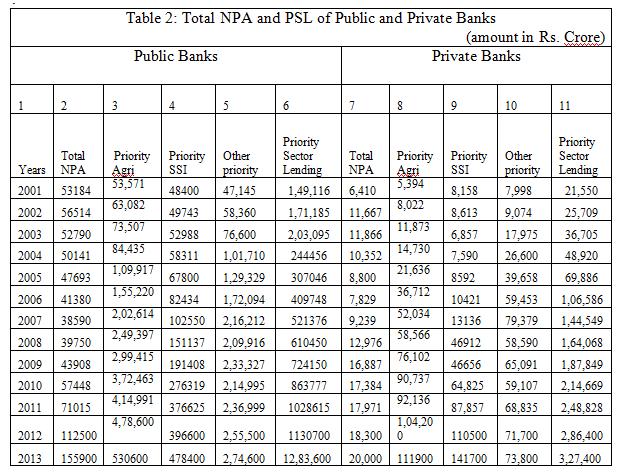 4. DATA ANALYSIS: Table 2 present the NPA and PSL of public and private sector banks from 2000 to 2013. Colum 2 is total NPA of public sector bank from 2000 to 2013.
