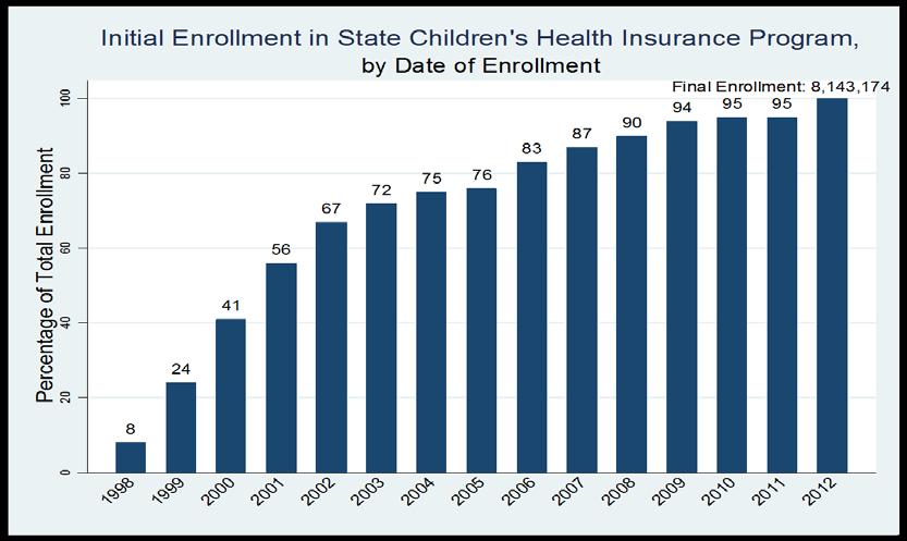 Despite extensive outreach and streamlining of application procedures, only 60 percent of eligible children participated in CHIP fully five years