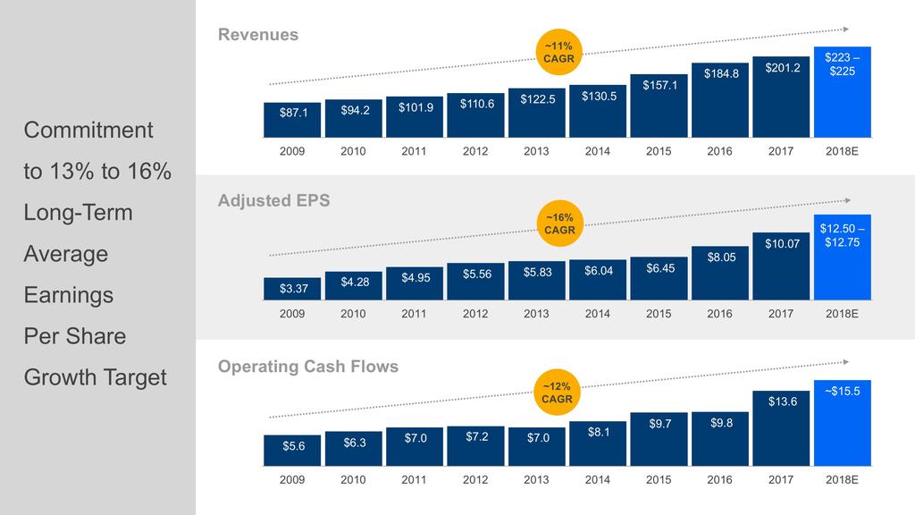 Commitment to 13% to 16% Long-Term Average Earnings Per Share Growth Target Revenues $87.1 Adjusted EPS ~11% CAGR 2009 2010 2011 2012 2013 2014 2015 2016 2017 2018E $3.37 ~16% CAGR $12.50 $10.07 $12.