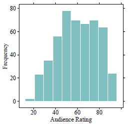 22) The following histogram represents audience movie ratings (on a scale of 1-100) of 489 movies.