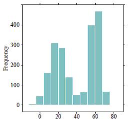 23) What is the typical value for the histogram shown below?