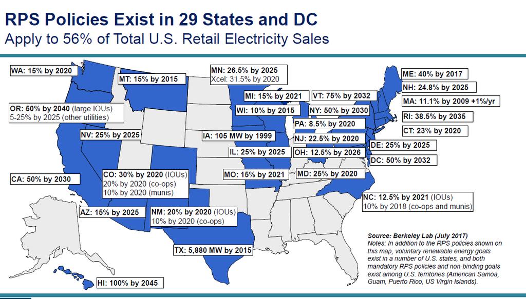 Trends in U.S. Power Sector: Renewables www.