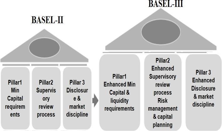 Operational Risk Operational Risk Liquidity Risk Counter Cycle Risk 1988 2004 2010 Tools 1.CRAR 1.CRAR (CRAR) 2.Supervisory 2.Supervisory Review Review 3.Market Discipline 3.Market Discipline 4.