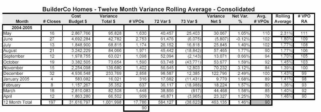Report # 7 Job Cost Variance Report on Closed Jobs Rolling Average Format The sample report provided here is an example of a rolling average calculation of variance percentage (from total cost