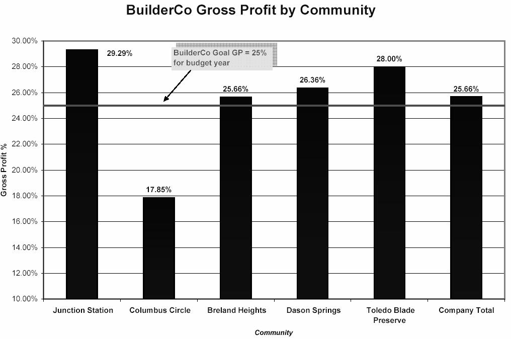 The communities are on the horizontal axis; the profit, expressed as a percentage of sales revenue, is on the vertical axis.