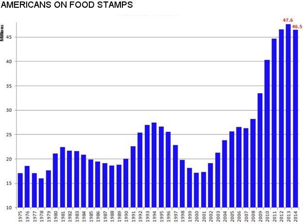 The number of Americans on food stamps peaked in 2013 at 47.6 million people. It has since fallen slightly and some estimate it will dip below 46 million for 2015.
