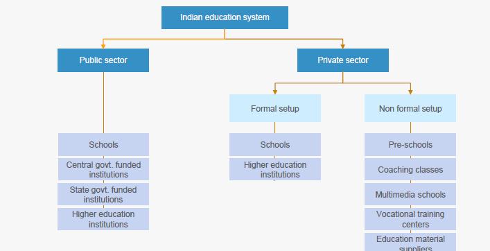 SECTOR PROFILE: HIGHER EDUCATION Largest HE system in the world with 720 Universities, 47,000 plus colleges and second largest in terms of students enrolment- 31 million students.
