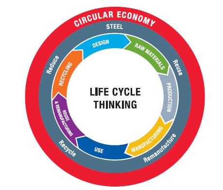 Steel enables a sustainable society, through a circular economy, accounting for the full life cycle of steel products.