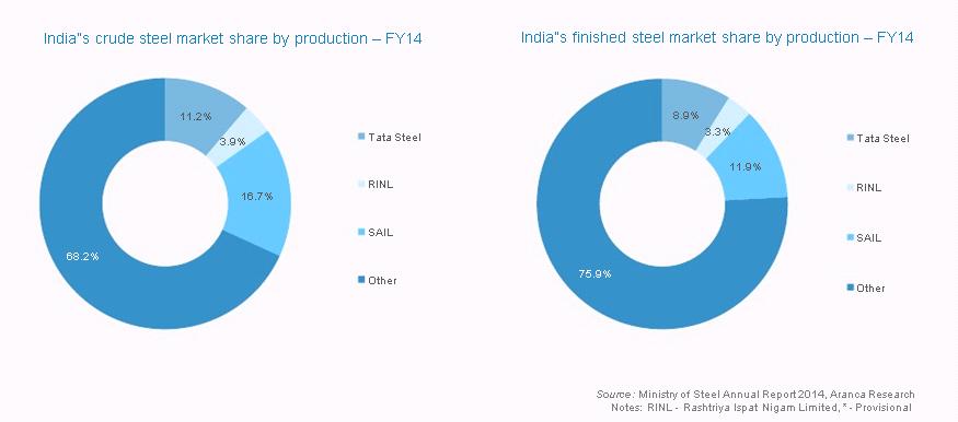 (Source: India Brand Equity Foundation www.ibef.org) MARKET SIZE Steel production capacity of the country expanded from about 75 million tonnes per annum (MTPA) in 2009-10 to about 101.