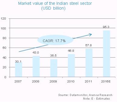 7 per cent higher than the country's steel production in the same month last year.