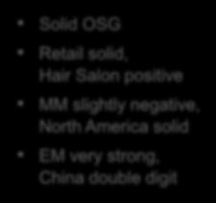 Beauty Care Solid OSG & very strong margin improvement in 2015 Sales Return 12.9% 13.3% 14.2% 14.5% 15.0% 15.3% 15.