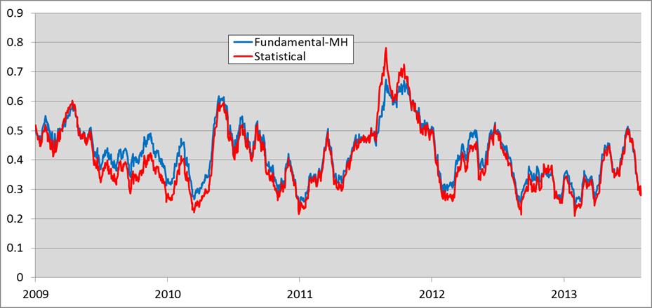 Appendix: AXUS3 Results Overview Model Fit and Factor Performance Figure 1: Average 1-month adjusted R-squared for the model estimation universe, 2009-2013.