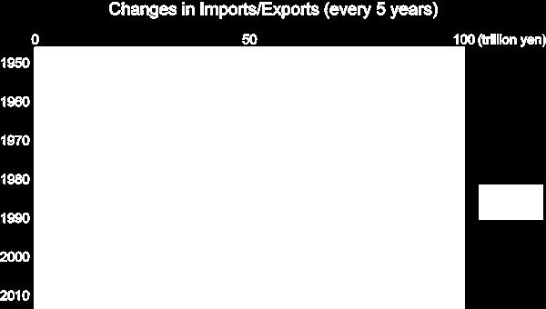 export. During this period, Japan s trade was conducted on the vertical model of the processing plant, importing raw materials and exporting finished products.