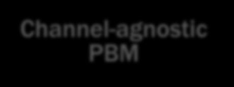 22% Retailer-owned PBM 34% Mail-centric PBM 14