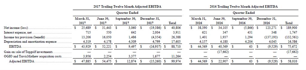 ADJUSTED EBITDA RECONCILIATIONS Source: Tables to the February 7, 2018
