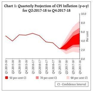 Sharp fall in headline inflation RBI reduces its Mar-18 CPI outlook Source: RBI Source: CEIC Majority of the upside risks mentioned in the previous policy statements like GST, pay commission,