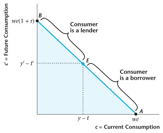 Consumer s Lifetime Budget Constraint Consumer s Lifetime Budget Constraint The lifetime budget constraint defines the quantities of current 2011 Pearson Addison-Wesley.