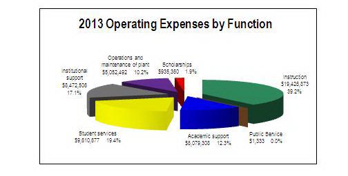MANAGEMENT DISCUSSION AND ANALYSIS (UNAUDITED) The statement of operating expenses provides more detail on the operating expenses from the previous table.