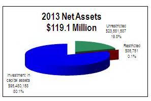 MANAGEMENT DISCUSSION AND ANALYSIS (UNAUDITED) June 30, 2013 % of total June 30, 2012 % of total Assets Current assets $ 25,972,957 20.5% $ 31,020,525 25.8% Noncurrent assets 100,596,163 79.