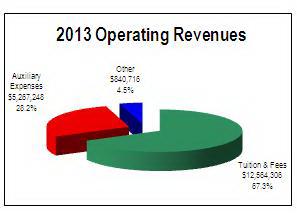 MANAGEMENT DISCUSSION AND ANALYSIS (UNAUDITED) STATEMENT OF REVENUES, EXPENSES AND CHANGES IN NET POSITION Years Ended June 30, Percent 2013 2012 Change OPERATING REVENUE Tuition and fees $