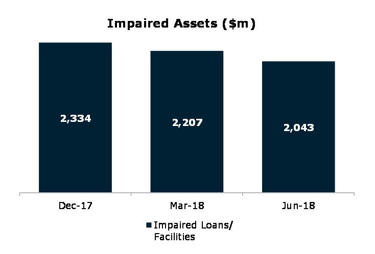 Highlights Exposure at Default* ($bn) 920 930 943 EAD up $12.7bn to $943bn for 3Q18.