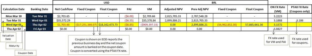 The VM and PA calculated on the Maturity Date will net with the coupon payment. The net amount is paid on the Coupon Date resulting in a smooth final cash flow.