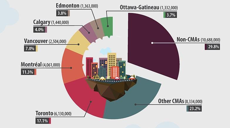 Seven in 10 Canadians Live in a Census
