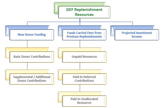 GEF Replenishment Resources 6. The details of each component of the GEF-7 replenishment are presented in the sections below.