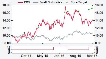 AUSTRALIA PMV AU Price (at 09:06, 29 Mar 2017 GMT) Outperform A$14.18 Valuation - Sum of Parts A$ 17.19 12-month target A$ 17.92 12-month TSR % +30.