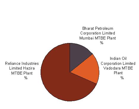MTBE Industry Outlook in India to 2016 Figure 3: India, Top MTBE Plants Capacity, %, 2011 Table 5: India, Top MTBE Plants Capacity, %, 2011 Plant Name Bharat Petroleum Corporation Limited Mumbai MTBE