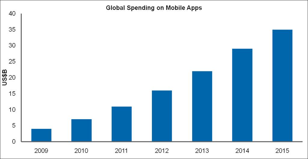 Consumer spending on mobile apps is expected to reach $35B by 2015
