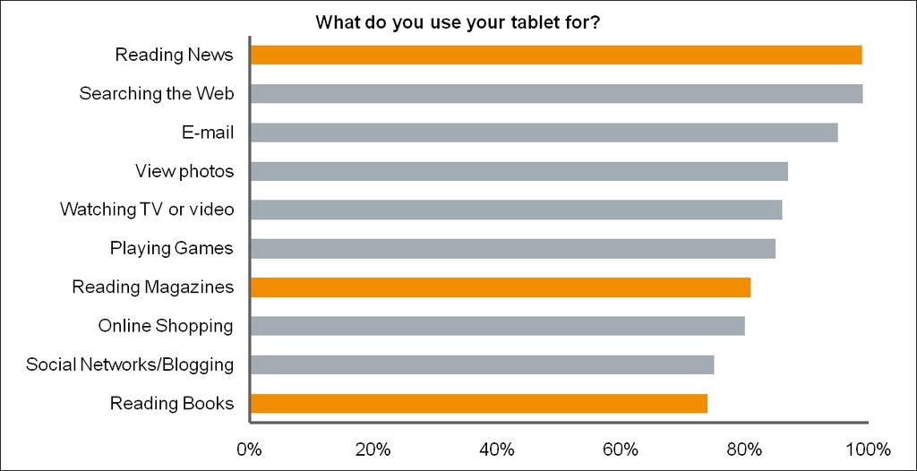 Different forms of reading already among top 10 activities for tablet users Base: 3673 ipad users in six European