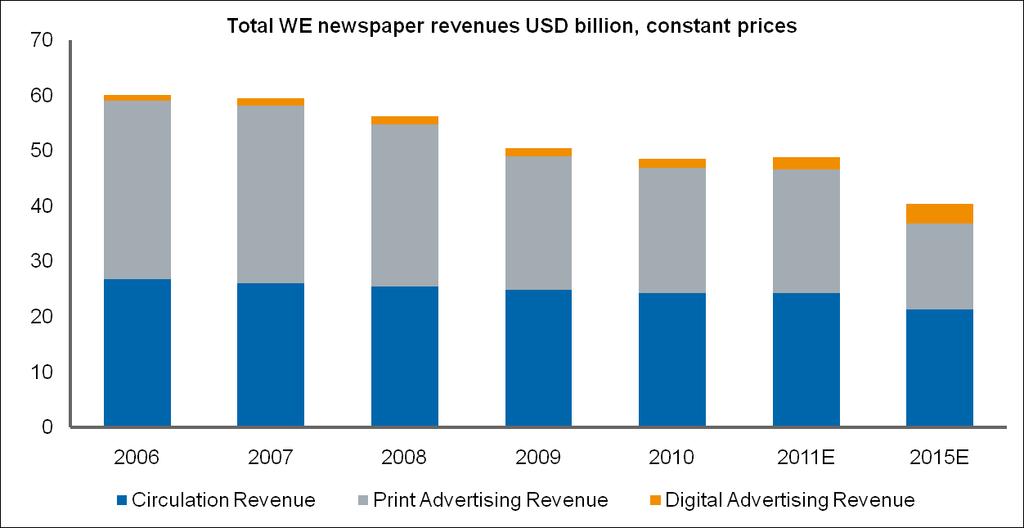 Western European newspaper revenues are expected