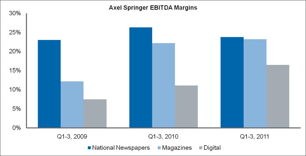 Axel Springer s profitability for digital business is lower than for print