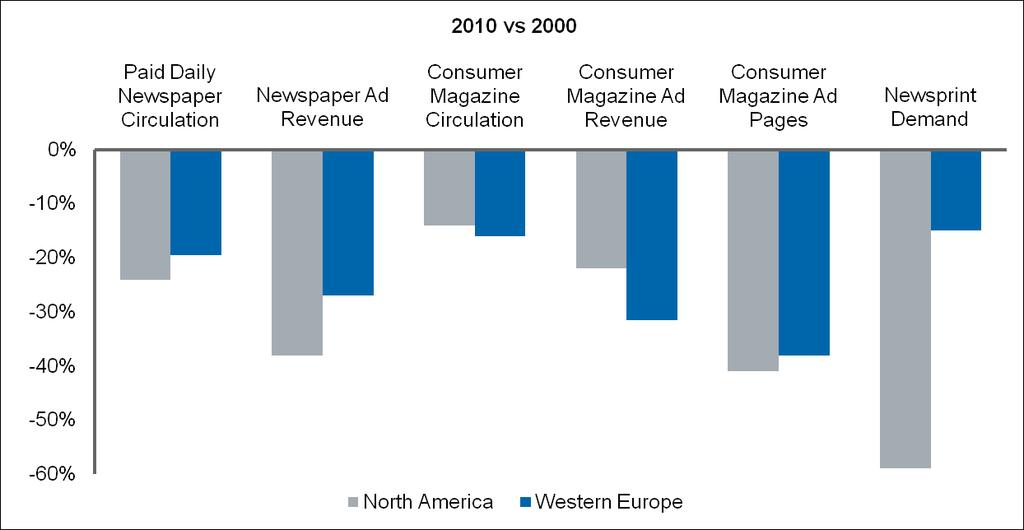 US Germany Holmen The deterioration of traditional print media metrics is a key story line since