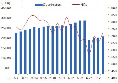 Comments The Nifty futures open interest has increased by 3.00% BankNifty futures open interest has increased by 5.35% as market closed at 10699.90 levels.
