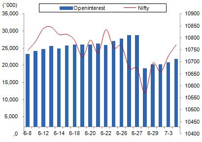 Comments The Nifty futures open interest has increased by 4.46% BankNifty futures open interest has increased by 5.73% as market closed at 10769.90 levels.