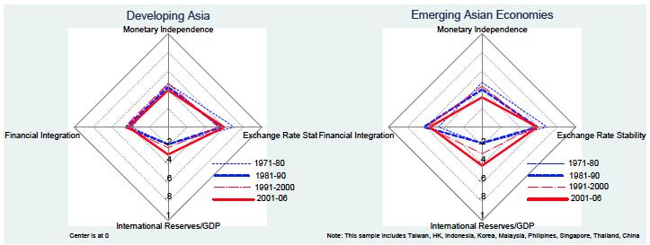 Asia Overall a more balanced combination Asian EMEs have stable financial integration and XR
