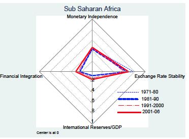 Sub-Saharan Africa SSA more focused on XR stability, although some reduction,